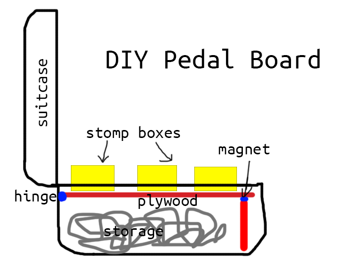 DIY guitar pedal board design from old suitcase for guitar stomp boxes and effect pedals